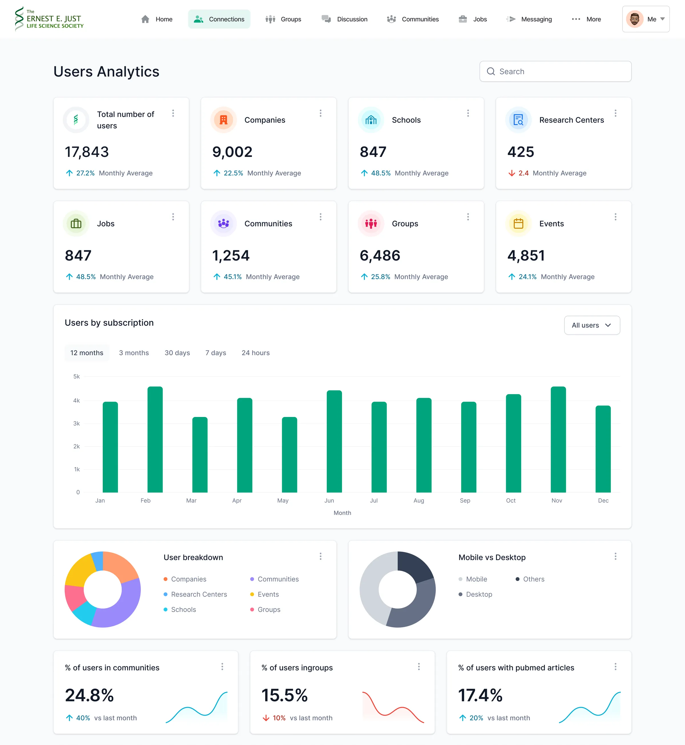 Ernest E. Just analytics: eight entity counts, monthly users by subscription, and the share of members in communities, in groups and with published articles.